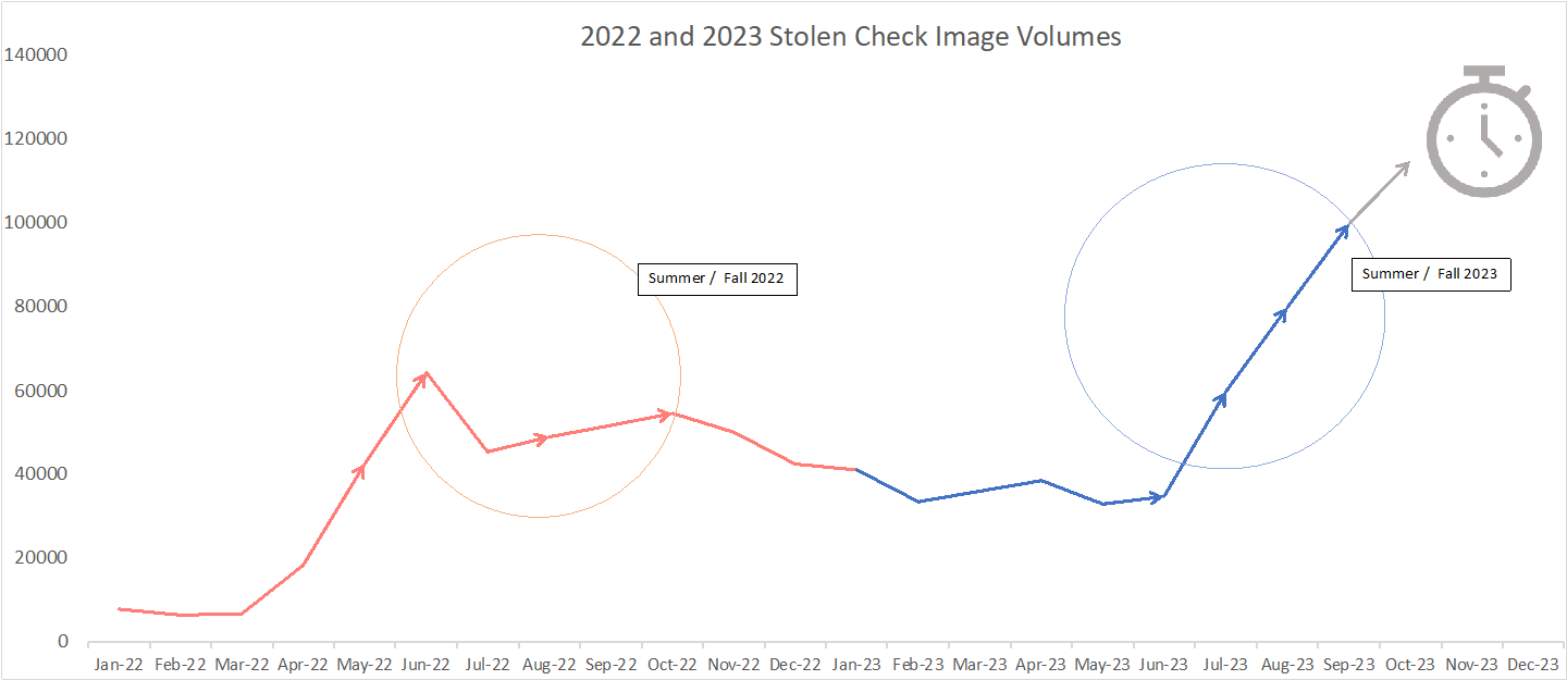 Figure 1: The number of stolen check images shared monthly on Telegram in 2022 and 2023.