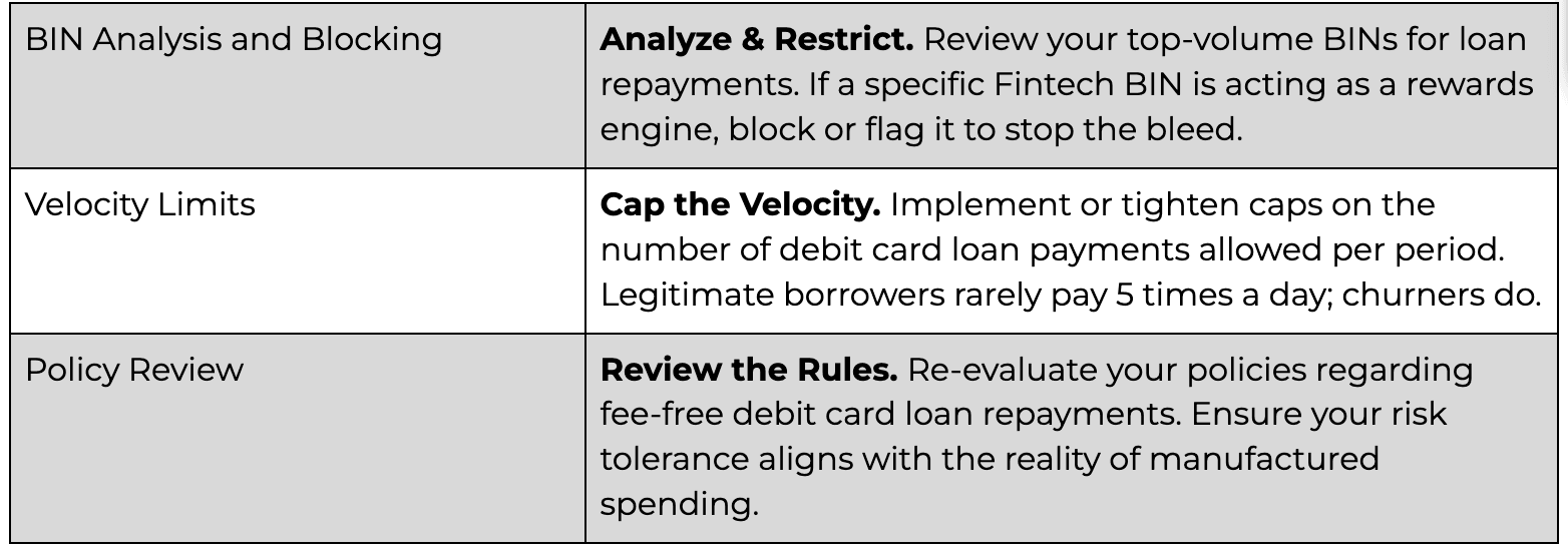 Table of recommended controls: BIN analysis and blocking, velocity limits, policy review