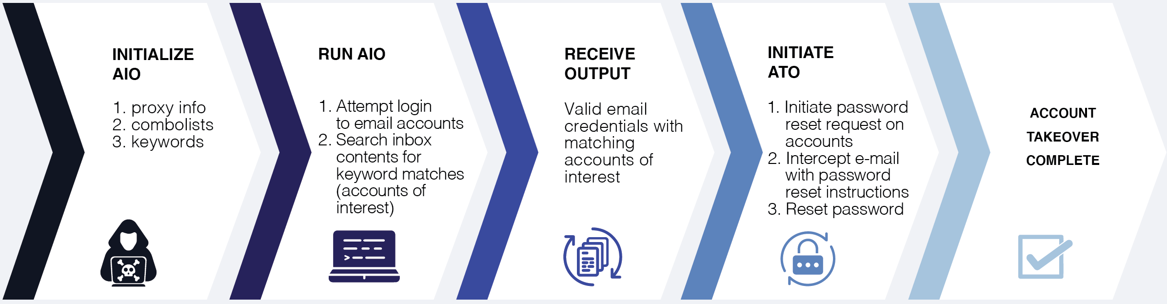 Step-by-step process for utilizing AIO to execute account takeovers