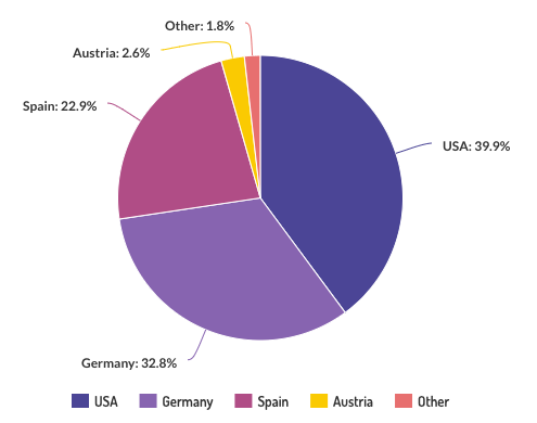 BlackWidows Group newly-registered accounts by country over a 2-week period in Q2 2021