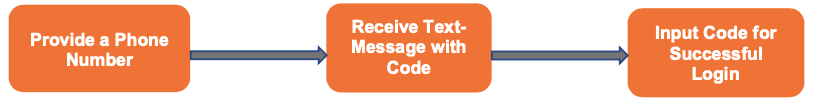 SMS verification process